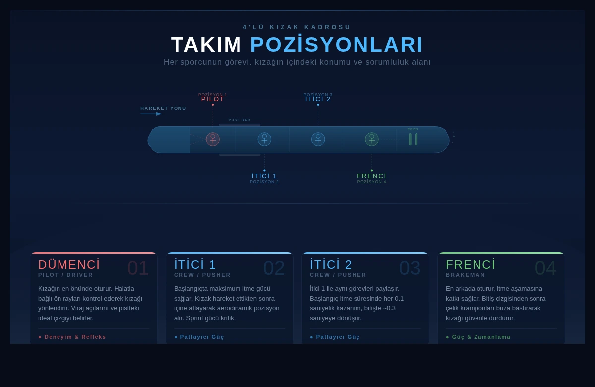 Bobsled 4 kişilik takım pozisyonları pilot dümenci itici 1 itici 2 ve frenci görev dağılımı